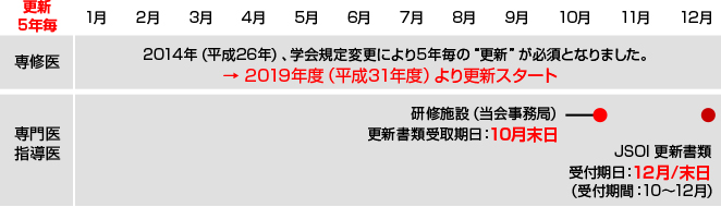 更新（専門医及び専修医）について